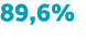89,6%
