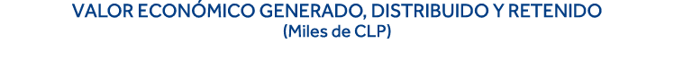 Valor económico generado, distribuido y retenido (Miles de CLP) 