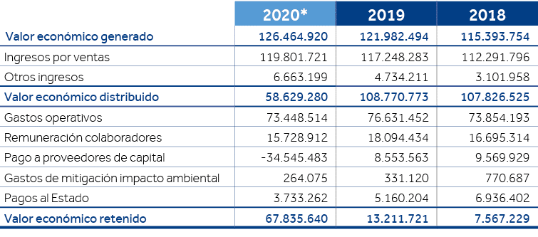,2020*,2019,2018,Valor económico generado,126 464 920,121 982 494,115 393 754,Ingresos por ventas,119 801 721,117 248   