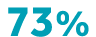 73%