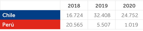 ,2018,2019,2020,Chile,16 724,32 408,24 752,Perú,20 565,5 507,1 019