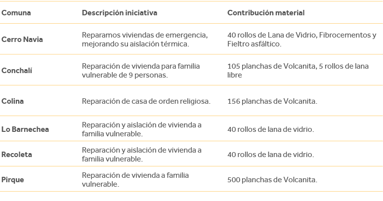 Comuna,Descripción iniciativa,Contribución material,Cerro Navia,Reparamos viviendas de emergencia, mejorando su aisla   