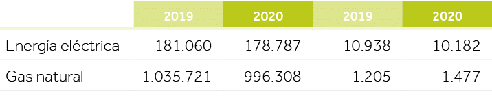 ,2019,2020,2019,2020,Energía eléctrica,181 060,178 787,10 938,10 182,Gas natural,1 035 721,996 308,1 205 ,1 477
