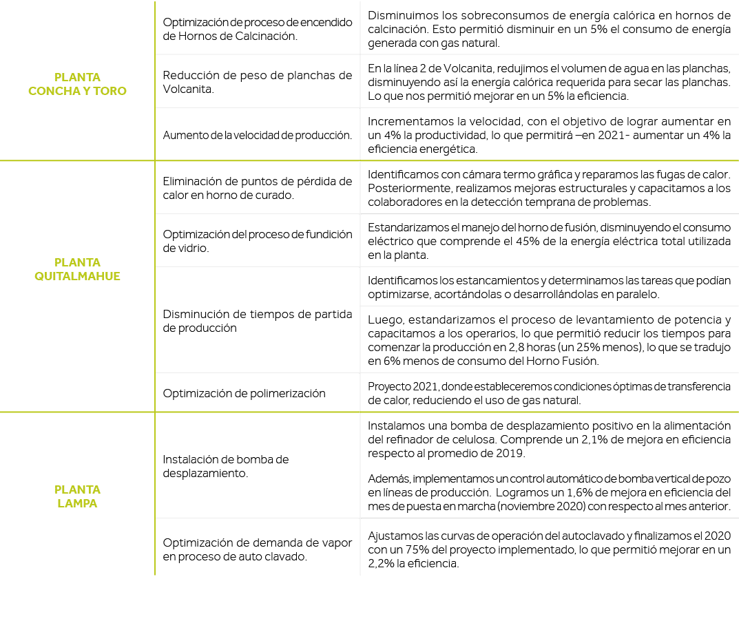 Planta Concha y Toro,Optimización de proceso de encendido de Hornos de Calcinación ,Disminuimos los sobreconsumos de    
