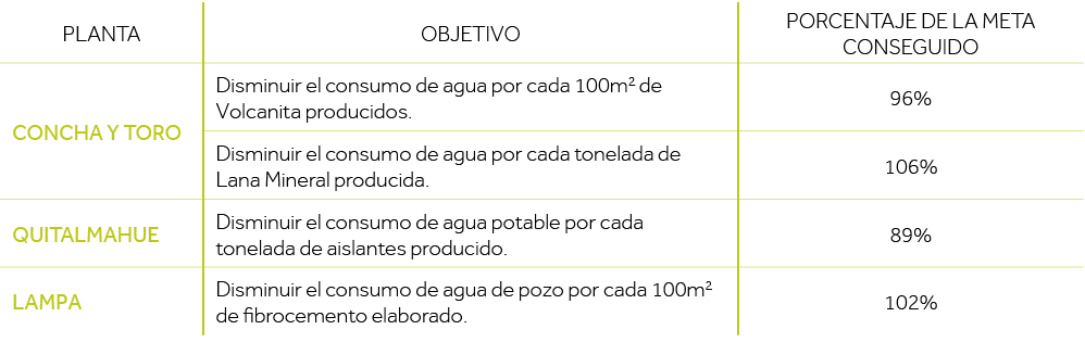Planta,Objetivo,Porcentaje de la meta conseguido,Concha y Toro,Disminuir el consumo de agua por cada 100m2 de Volcani   