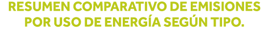 Resumen comparativo de emisiones por uso de energía según tipo  
