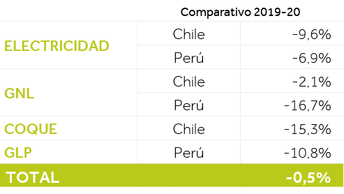 ,Comparativo 2019-20,Electricidad,Chile,-9,6%,Perú,-6,9%,GNL,Chile,-2,1%,Perú,-16,7%,Coque,Chile,-15,3%,GLP,Perú,-10,   