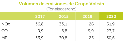 Volumen de emisiones de Grupo Volcán (Toneladas año),,2017,2018,2019,2020,NOx,36,8,33,1,26,51,9,CO,9,9,6,8,9,9,27,7,M   