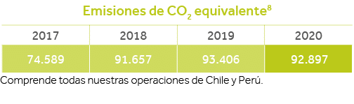 Emisiones de CO2 equivalente8    Comprende todas nuestras operaciones de Chile y Perú  