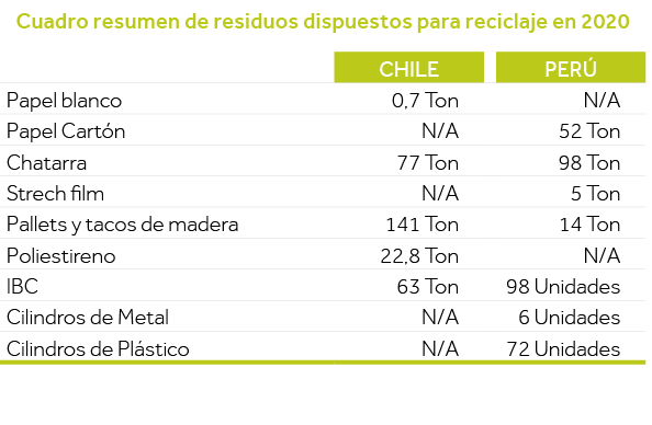 Cuadro resumen de residuos dispuestos para reciclaje en 2020,,Chile,,Perú,Papel blanco,0,7 Ton,,N A,Papel Cartón,N A,   