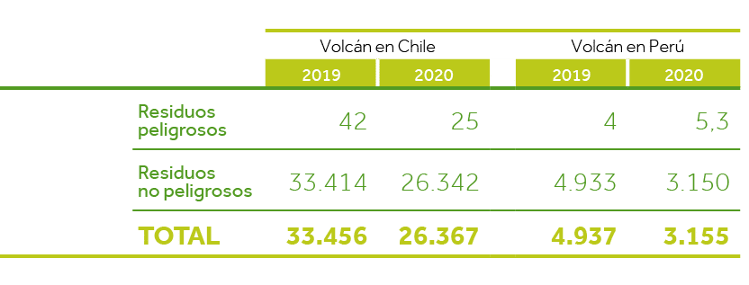 ,,,,Volcán en Chile,,Volcán en Perú,,,2019,2020,,2019,2020,,Residuos peligrosos,42,25,,4,5,3,,Residuos no peligrosos,   