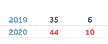 ,,,2019,35,6,2020,44,10