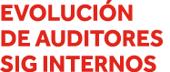 Evolución de auditores SIG internos