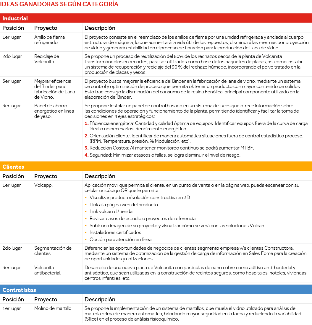 Ideas ganadoras según categoría      