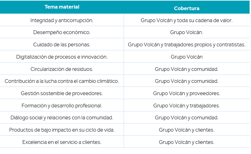 Tema material,Cobertura,Integridad y anticorrupción ,Grupo Volcán y toda su cadena de valor ,Desempeño económico ,Gru   
