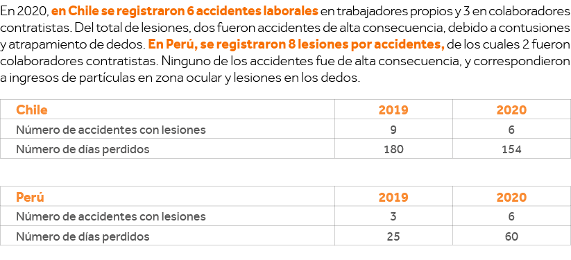En 2020, en Chile se registraron 6 accidentes laborales en trabajadores propios y 3 en colaboradores contratistas  De   