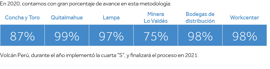 En 2020, contamos con gran porcentaje de avance en esta metodología:   Volcán Perú, durante el año implementó la cuar   