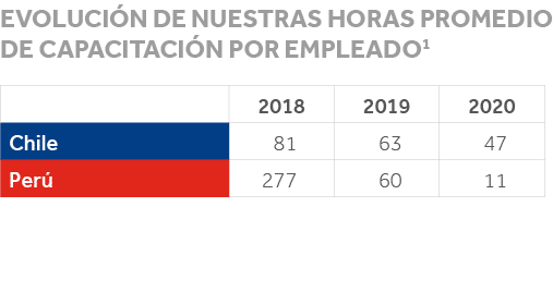 Evolución de nuestras horas promedio de capacitación por empleado1    