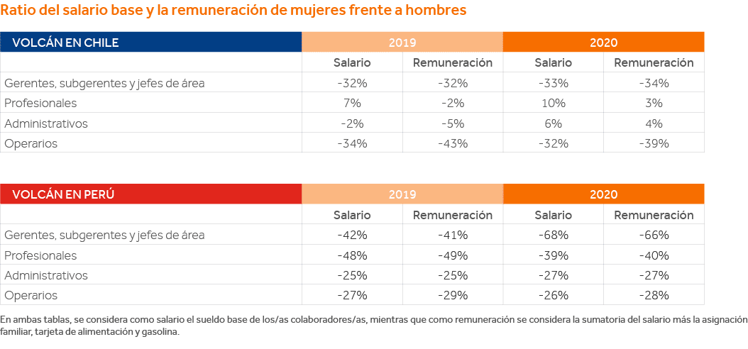 Ratio del salario base y la remuneración de mujeres frente a hombres     En ambas tablas, se considera como salario e   