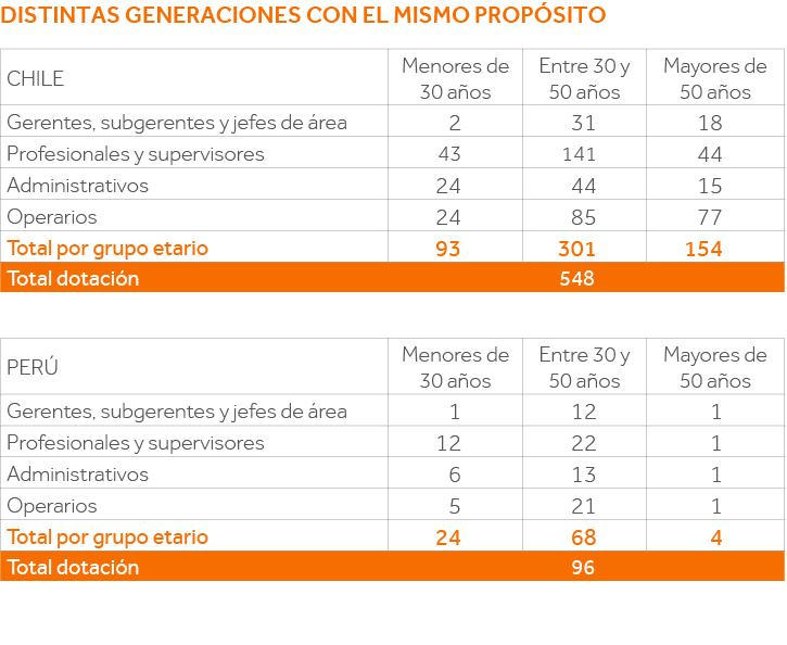 Distintas generaciones con el mismo propósito     