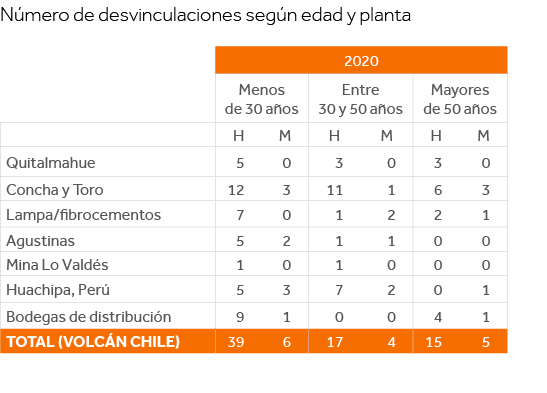 Número de desvinculaciones según edad y planta   