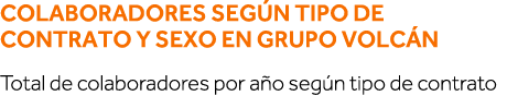 Colaboradores según tipo de contrato y sexo en Grupo Volcán Total de colaboradores por año según tipo de contrato 