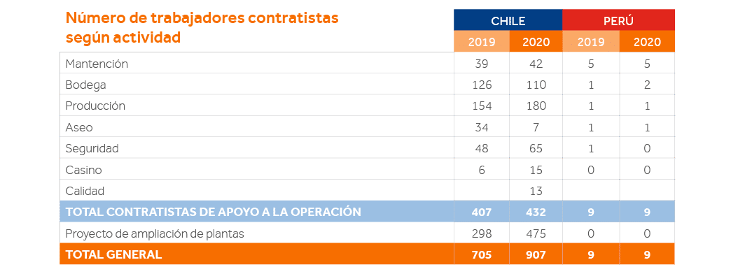 ,Número de trabajadores contratistas según actividad,CHILE,PERÚ,2019,2020,2019,2020,Mantención,39,42,5,5,Bodega,126,1   