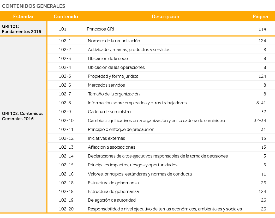 Contenidos generales,Estándar,Contenido,Descripción,Página,GRI 101: Fundamentos 2016,101,Principios GRI,114,GRI 102:    