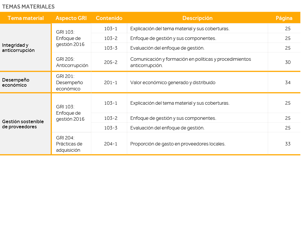 Temas materiales,Tema material,Aspecto GRI,Contenido,Descripción,Página,Integridad y anticorrupción,GRI 103: Enfoque    