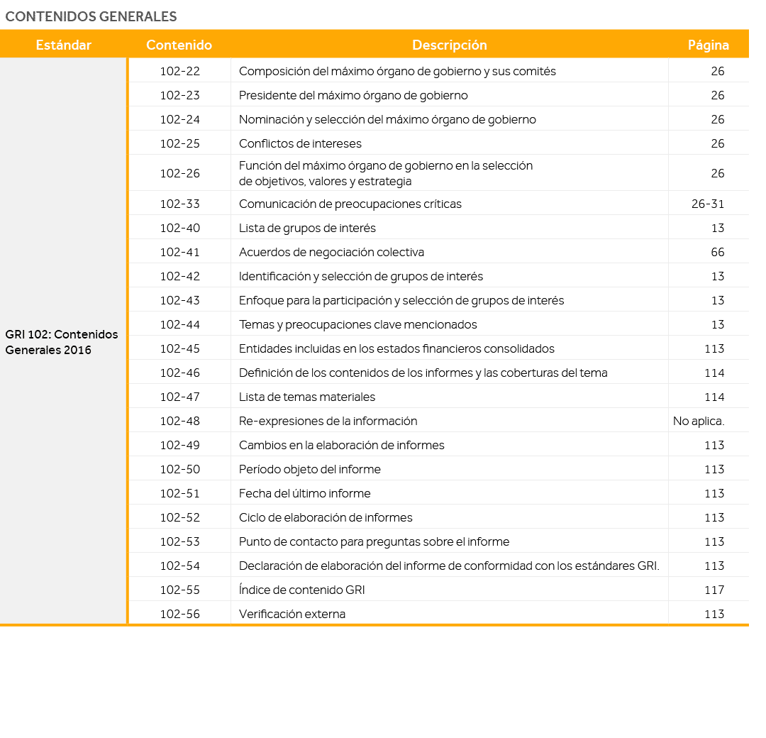 Contenidos generales,Estándar,Contenido,Descripción,Página,GRI 102: Contenidos Generales 2016,102-22,Composición del    