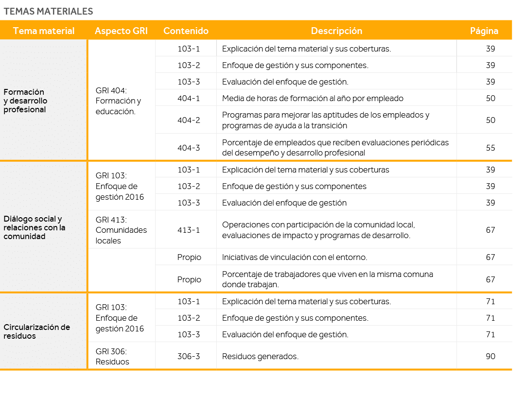 Temas materiales,Tema material,Aspecto GRI,Contenido,Descripción,Página,Formación y desarrollo profesional,GRI 404: F   