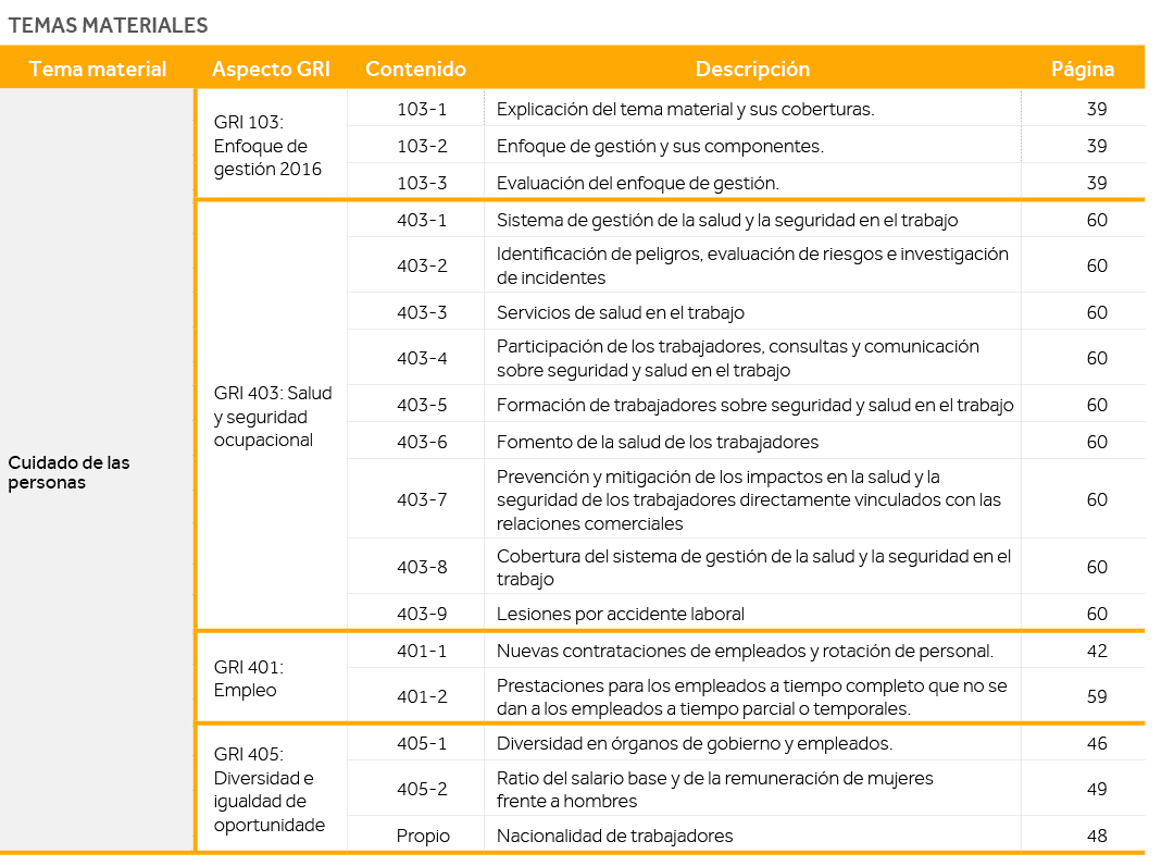Temas materiales,Tema material,Aspecto GRI,Contenido,Descripción,Página,Cuidado de las personas,GRI 103: Enfoque de g   