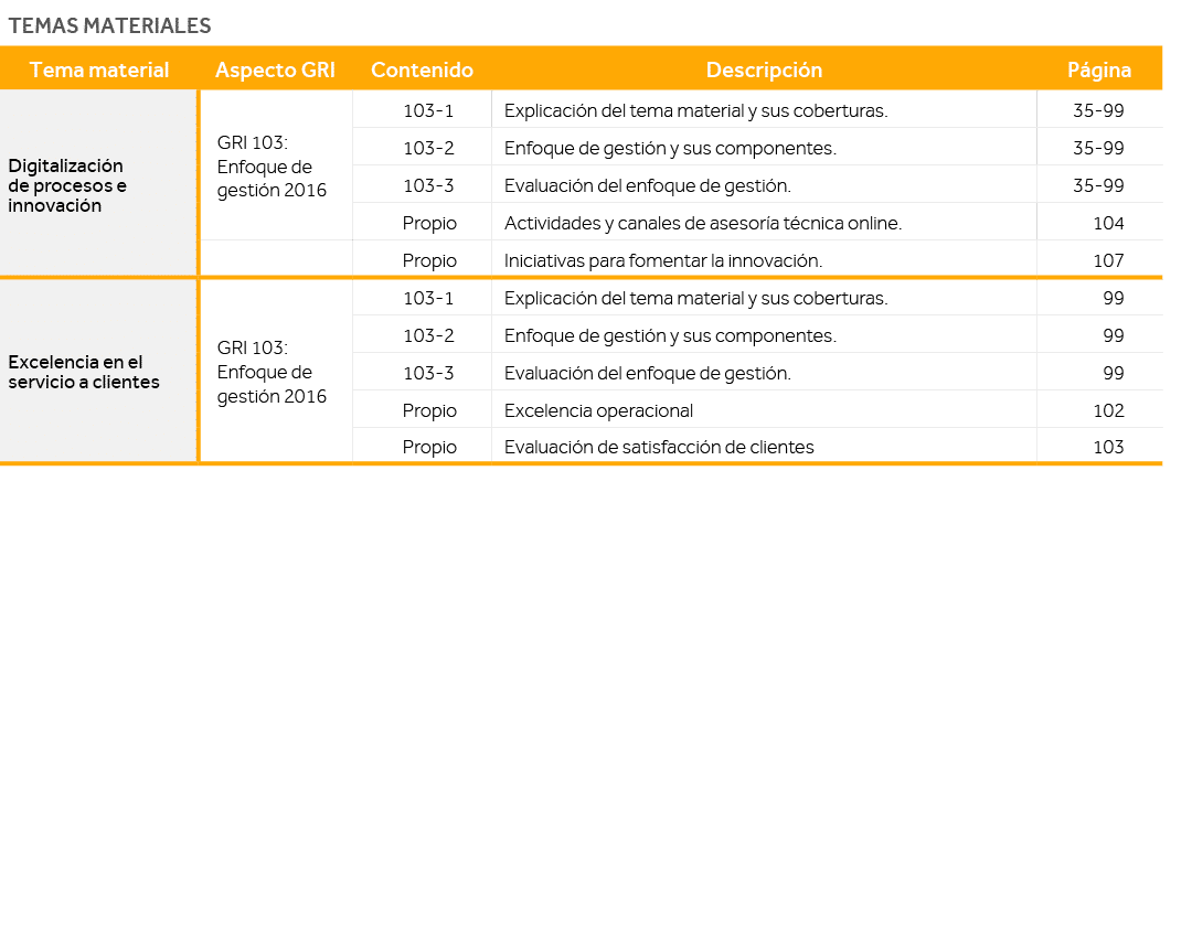 Temas materiales,Tema material,Aspecto GRI,Contenido,Descripción,Página,Digitalización de procesos e innovación,GRI 1   