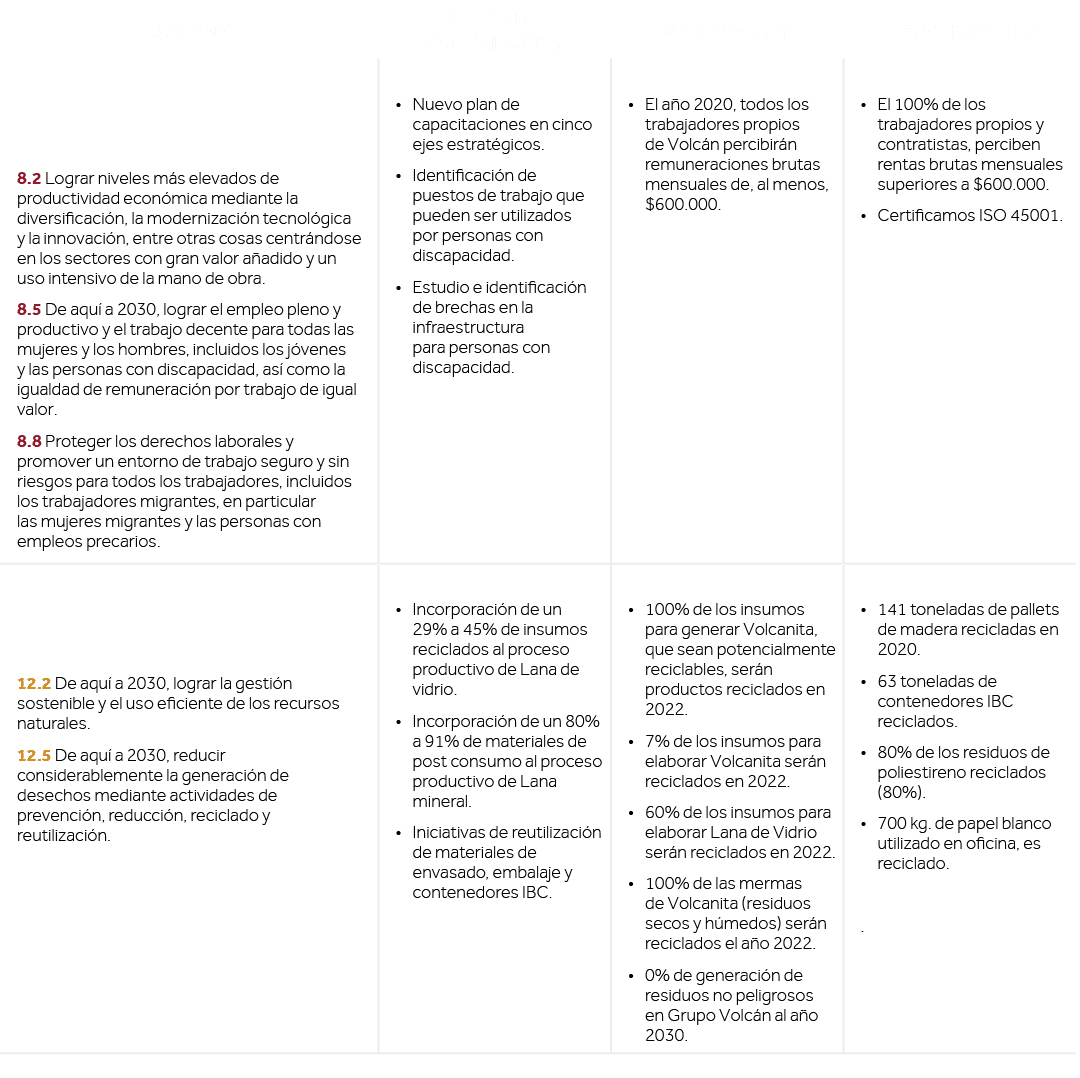 Meta ODS,Áreas de contribución,Meta Volcán,   Avances 2020,  8 2 Lograr niveles más elevados de productividad económi   
